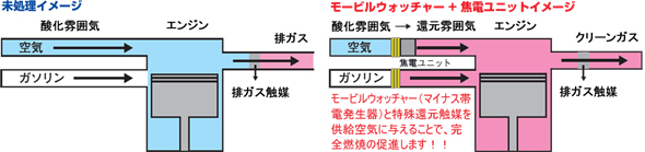 燃費向上の明確なメカニズム