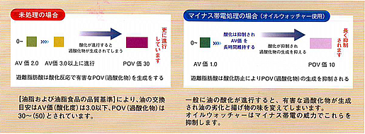 マイナス帯電による酸化油還元力 -AV価（酸化度）とPOV（過酸化物）-