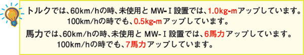 トルクでは、60km/hの時、未使用とMW-Ⅰ設置では、1.0kg-mアップしています。100km/hの時でも、0.5kg-mアップしています。馬力では、60km/hの時、未使用とMW-Ⅰ設置では、6馬力アップしています。100km/hの時でも、7馬力アップしています。